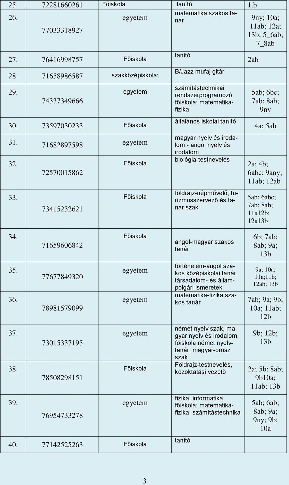 biológia-testnevelés földrajz-népművelő, turizmusszervező és tanár szak 2ab 5ab; 6bc; 7ab; 8ab; 9ny 4a; 5ab 2a; 4b; 6abc; 9any; 11ab; 12ab 5ab; 6abc; 7ab; 8ab; 11a12b; 12a13b 34. 71659606842 35.