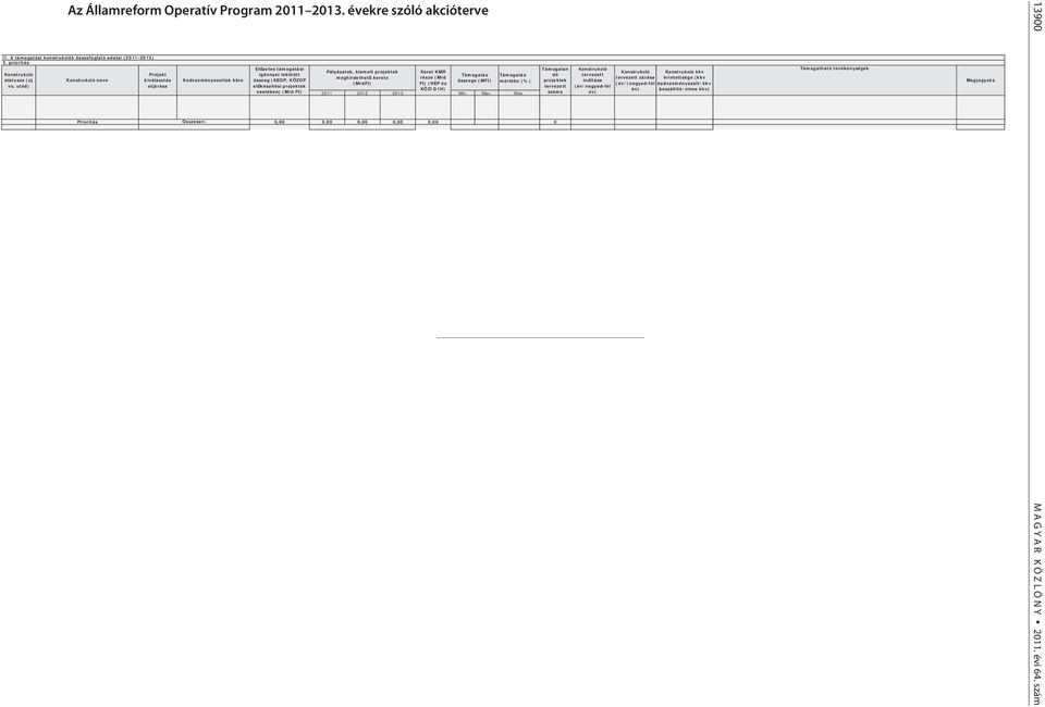 meghirdethet kerete része (Mrd tervezett zárása érintettsége (kkv státusza ( Konstrukció neve kiválasztás Kedvezményezettek köre összeg (KEOP, KÖZOP összege (MFt) mértéke (%) projektek indítása