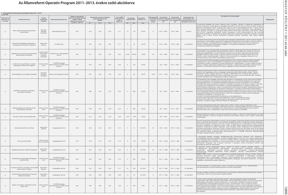 Támogatás Támogatás meghirdethet kerete része (Mrd Ft) ó projektek tervezett indítása tervezett zárása érintettsége (kkv státusza ( Konstrukció neve kiválasztás Kedvezményezettek köre (KEOP, KÖZOP