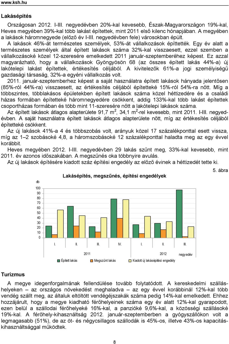 Egy év alatt a természetes személyek által épített lakások száma 32%-kal visszaesett, ezzel szemben a vállalkozásoké közel 12-szeresére emelkedett 2011 január-szeptemberéhez képest.