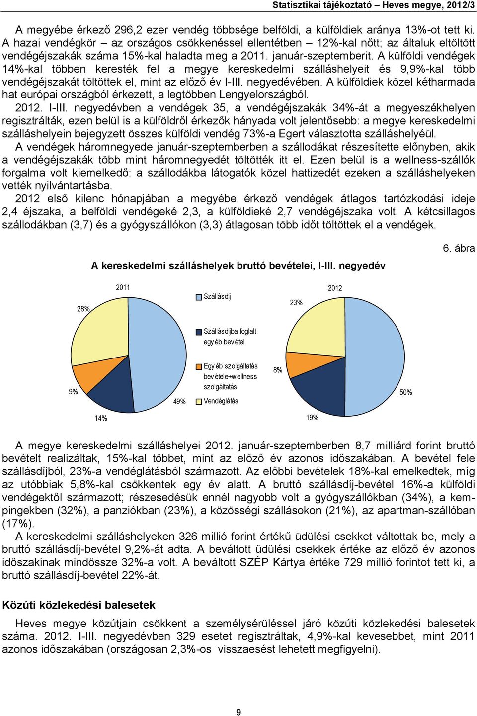 A külföldi vendégek 14%-kal többen keresték fel a megye kereskedelmi szálláshelyeit és 9,9%-kal több vendégéjszakát töltöttek el, mint az előző év I-III. negyedévében.