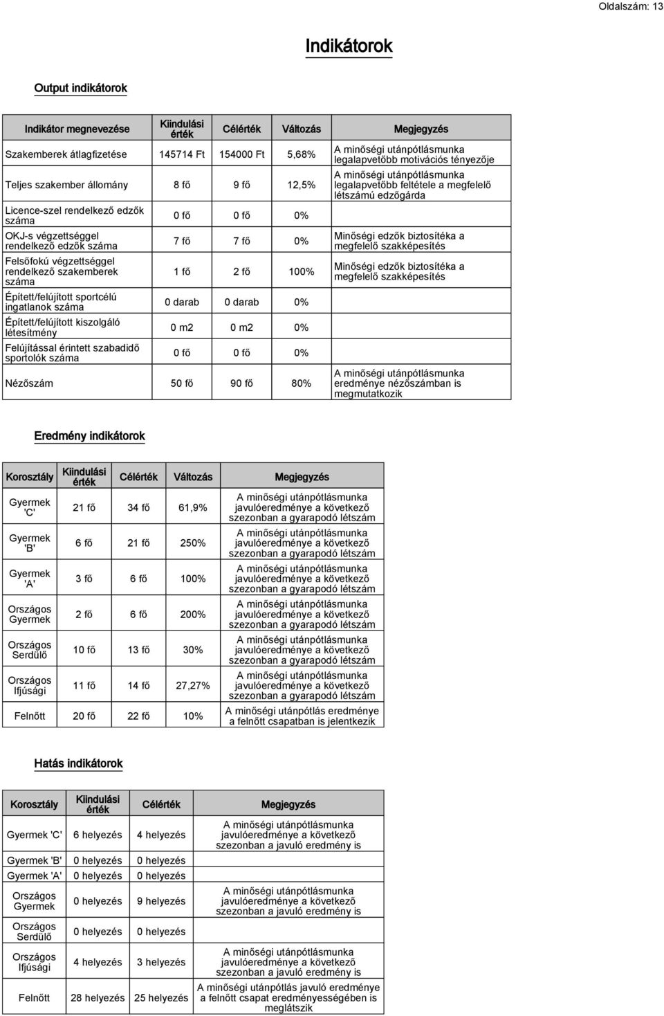 létesítmény Felújítással érintett szabadidő sportolók száma Célérték Változás Megjegyzés 0 fő 0 fő 0% 7 fő 7 fő 0% 1 fő 2 fő 100% 0 darab 0 darab 0% 0 m2 0 m2 0% 0 fő 0 fő 0% Nézőszám 50 fő 90 fő 80%