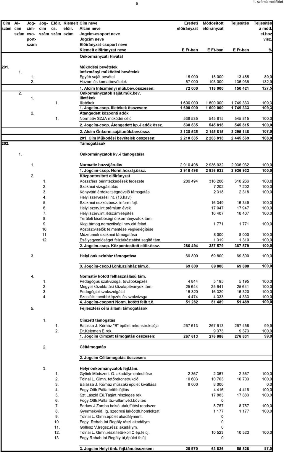 Működési bevételek 1. Intézményi működési bevételek 1. Egyéb saját bevétel 15 000 15 000 13 485 89,9 2. Hozam és kamatbevételek 1. Alcím Intézményi műk.bev.összesen: 57 000 72 000 103 000 118 000 136 936 150 421 132,9 127,5 2.