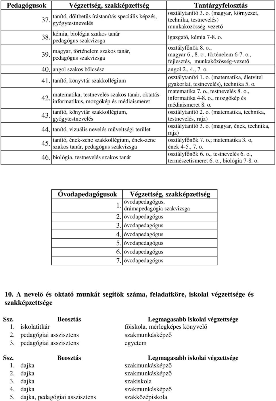 osztályfőnök 8. o., magyar 6., 8. o., történelem 6-7. o., fejlesztés, munkaközösség-vezető 40. angol szakos bölcsész angol 2., 4., 7. o. osztálytanító 1. o. (matematika, életvitel 41.