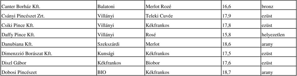 Villányi Kékfrankos 17,8 ezüst Daffy Pince Kft. Villányi Rosé 15,8 helyezetlen Danubiana Kft.