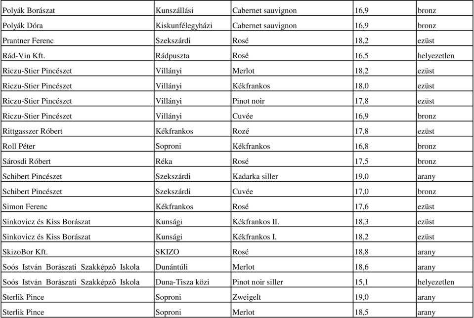 Pincészet Villányi Cuvée 16,9 bronz Rittgasszer Róbert Kékfrankos Rozé 17,8 ezüst Roll Péter Soproni Kékfrankos 16,8 bronz Sárosdi Róbert Réka Rosé 17,5 bronz Schibert Pincészet Szekszárdi Kadarka