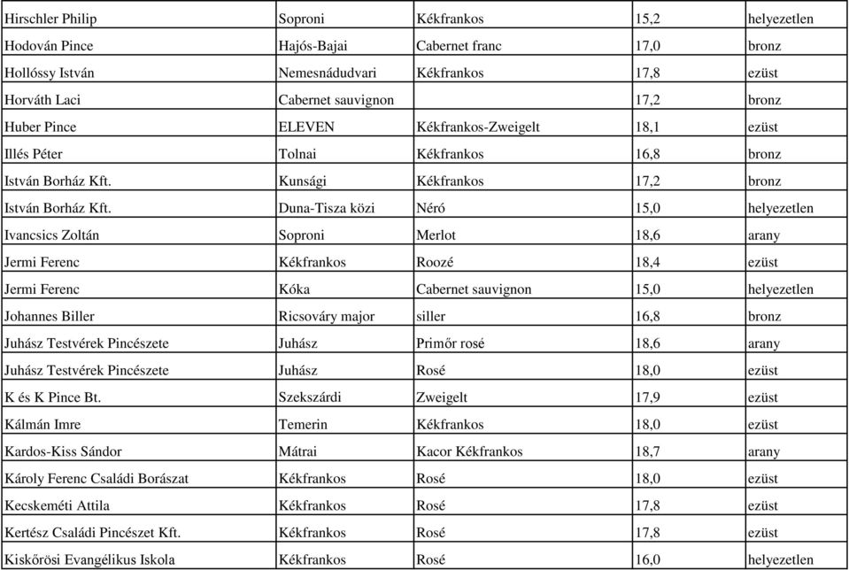 Duna-Tisza közi Néró 15,0 helyezetlen Ivancsics Zoltán Soproni Merlot 18,6 arany Jermi Ferenc Kékfrankos Roozé 18,4 ezüst Jermi Ferenc Kóka Cabernet sauvignon 15,0 helyezetlen Johannes Biller