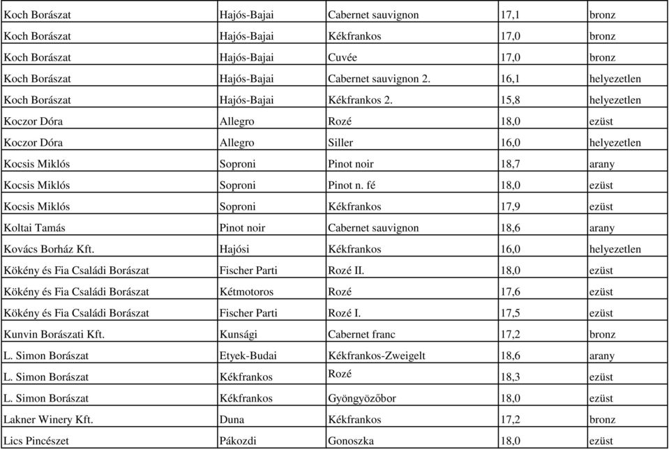 15,8 helyezetlen Koczor Dóra Allegro Rozé 18,0 ezüst Koczor Dóra Allegro Siller 16,0 helyezetlen Kocsis Miklós Soproni Pinot noir 18,7 arany Kocsis Miklós Soproni Pinot n.