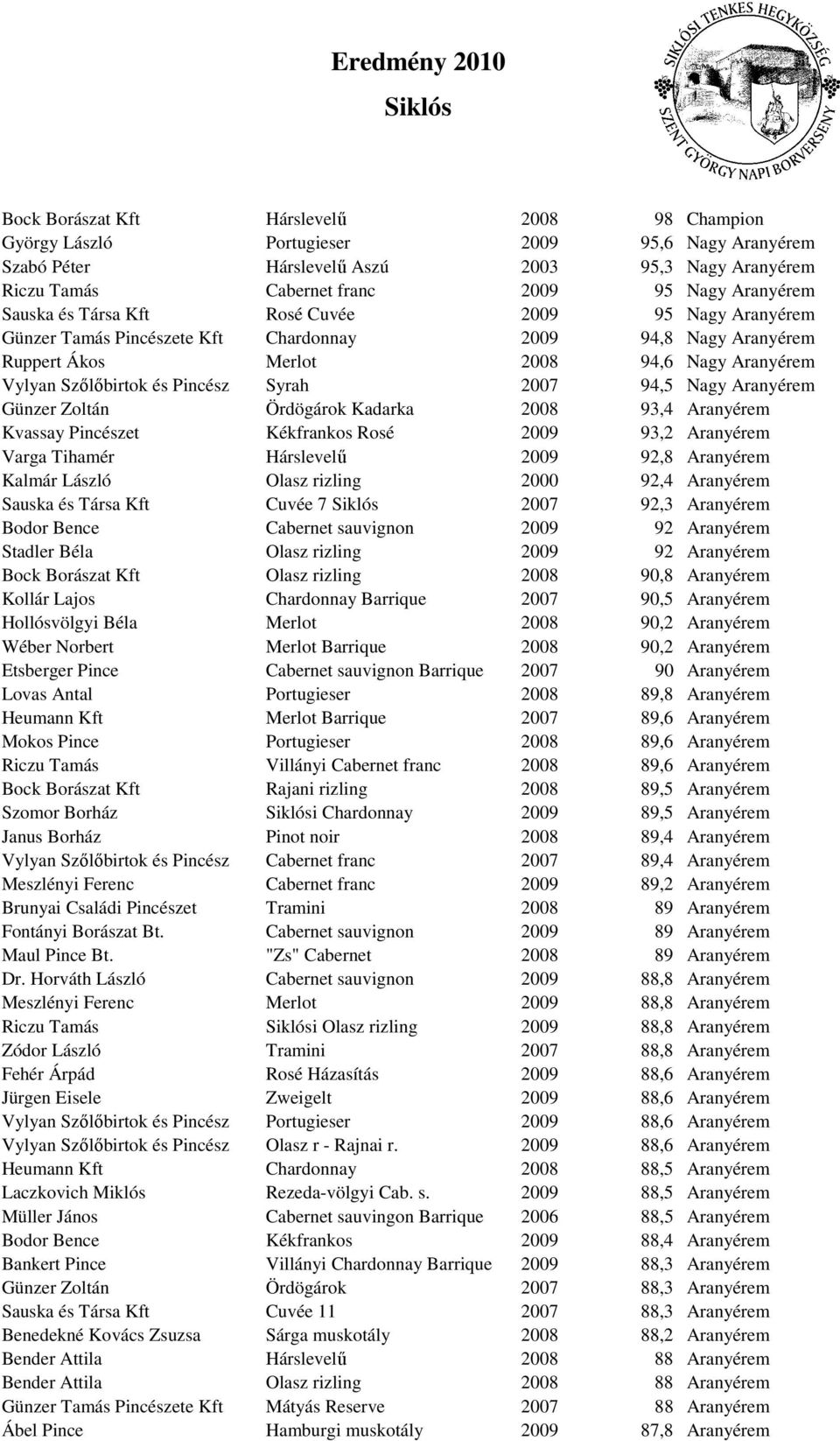 2007 94,5 Nagy Aranyérem Günzer Zoltán Ördögárok Kadarka 2008 93,4 Aranyérem Kvassay Pincészet Kékfrankos Rosé 2009 93,2 Aranyérem Varga Tihamér Hárslevelő 2009 92,8 Aranyérem Kalmár László Olasz