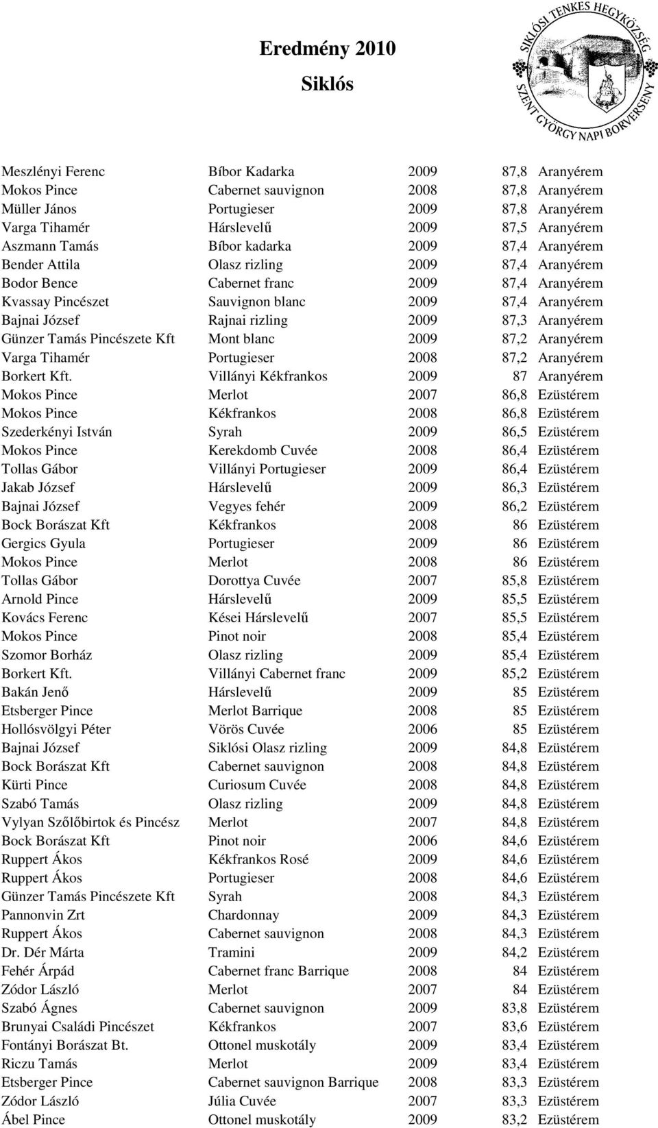 József Rajnai rizling 2009 87,3 Aranyérem Günzer Tamás Pincészete Kft Mont blanc 2009 87,2 Aranyérem Varga Tihamér Portugieser 2008 87,2 Aranyérem Borkert Kft.