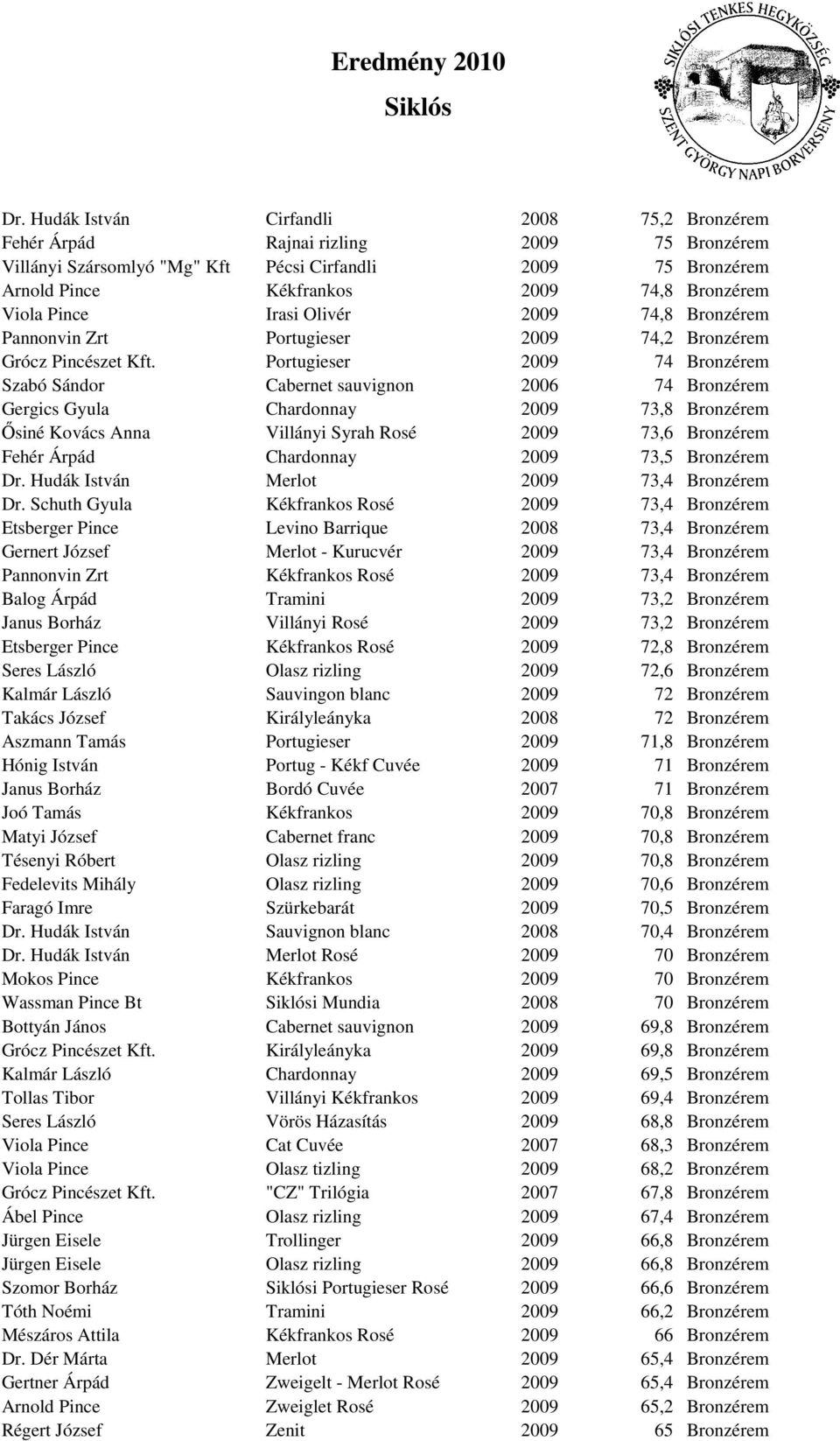 Portugieser 2009 74 Bronzérem Szabó Sándor Cabernet sauvignon 2006 74 Bronzérem Gergics Gyula Chardonnay 2009 73,8 Bronzérem İsiné Kovács Anna Villányi Syrah Rosé 2009 73,6 Bronzérem Fehér Árpád