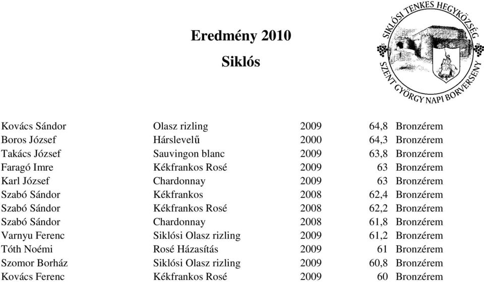 Bronzérem Szabó Sándor Kékfrankos Rosé 2008 62,2 Bronzérem Szabó Sándor Chardonnay 2008 61,8 Bronzérem Varnyu Ferenc i Olasz rizling 2009