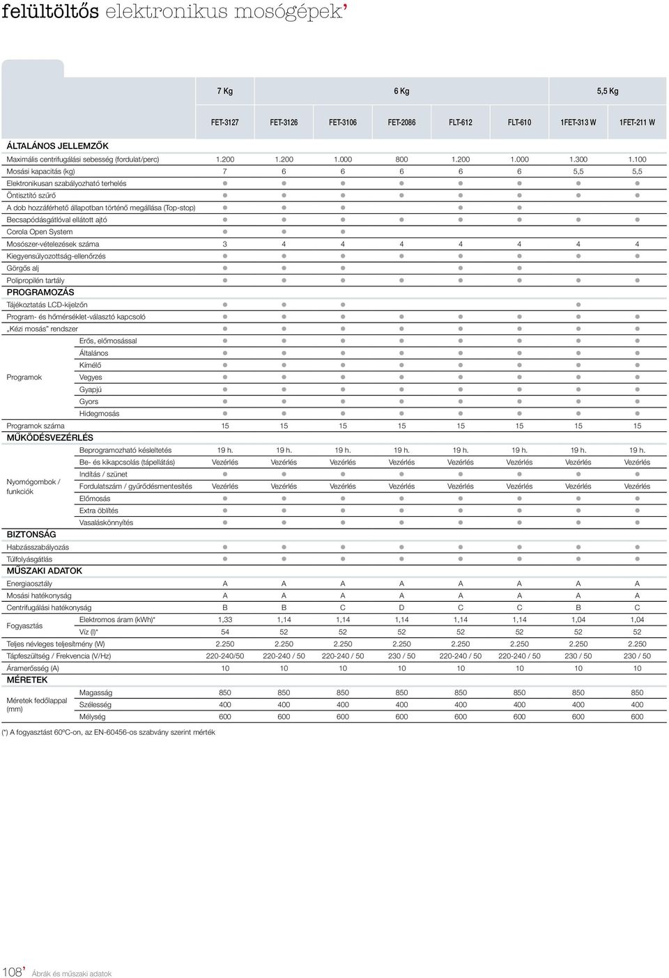 100 Mosási kapacitás (kg) 7 6 6 6 6 6 5,5 5,5 Elektronikusan szabályozható terhelés Öntisztító szűrő A dob hozzáférhető állapotban történő megállása (Top-stop) Becsapódásgátlóval ellátott ajtó Corola