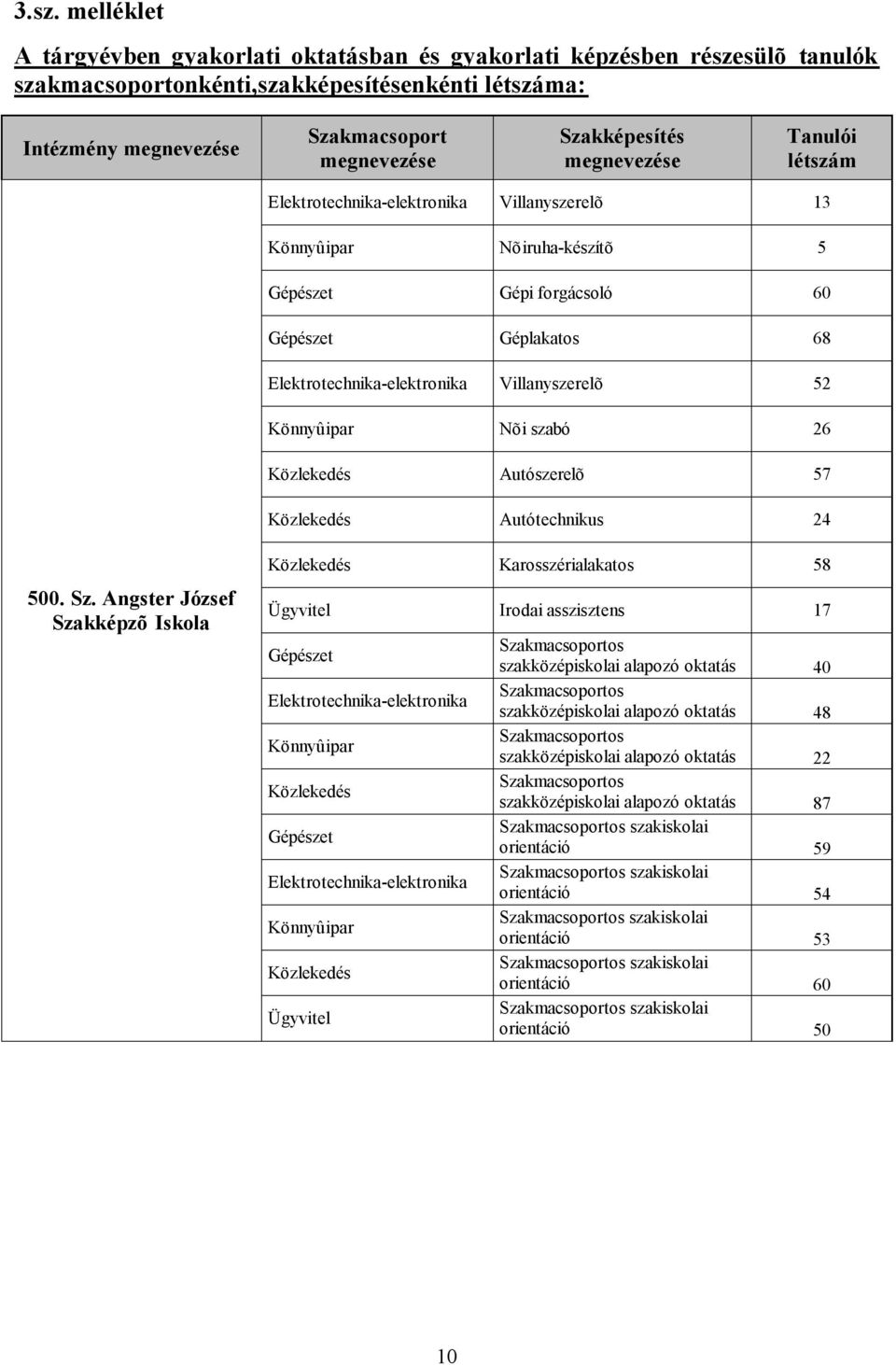 Angster József Szakképzõ Iskola Közlekedés Karosszérialakatos 58 Ügyvitel Irodai asszisztens 17 Elektrotechnika-elektronika Könnyûipar Közlekedés Elektrotechnika-elektronika Könnyûipar Közlekedés