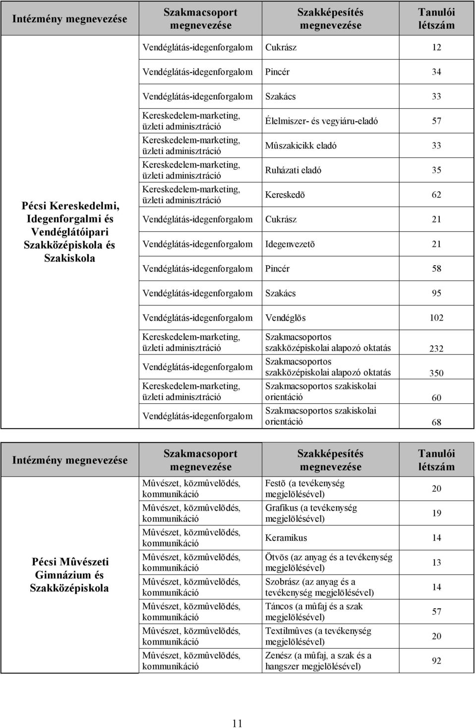 Vendéglátás-idegenforgalom Pincér 58 Vendéglátás-idegenforgalom Szakács 95 Vendéglátás-idegenforgalom Vendéglõs 102 Vendéglátás-idegenforgalom Vendéglátás-idegenforgalom szakközépiskolai alapozó