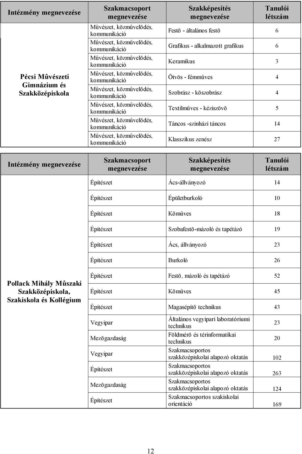 állványozó 23 Építészet Burkoló 26 Pollack Mihály Mûszaki Szakközépiskola, Szakiskola és Kollégium Építészet Festõ, mázoló és tapétázó 52 Építészet Kõmûves 45 Építészet Magasépítõ technikus 43