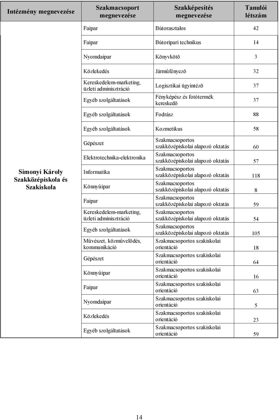 Könnyûipar Faipar Nyomdaipar Közlekedés Egyéb szolgáltatások szakközépiskolai alapozó oktatás 60 szakközépiskolai alapozó oktatás 57 szakközépiskolai alapozó oktatás 118 szakközépiskolai alapozó