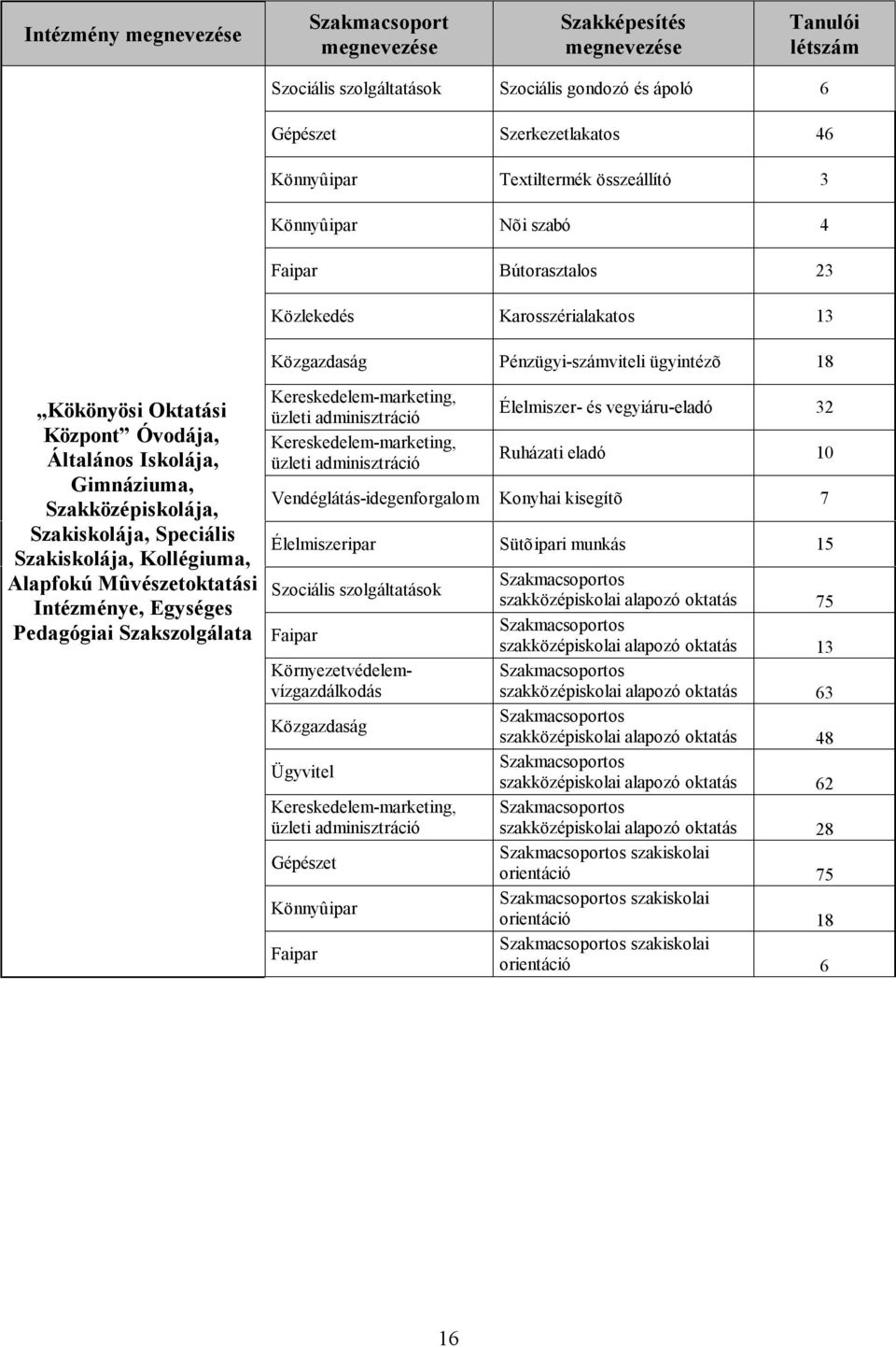 Karosszérialakatos 13 Közgazdaság Pénzügyi-számviteli ügyintézõ 18 Élelmiszer- és vegyiáru-eladó 32 Ruházati eladó 10 Vendéglátás-idegenforgalom Konyhai kisegítõ 7 Élelmiszeripar Sütõipari munkás 15