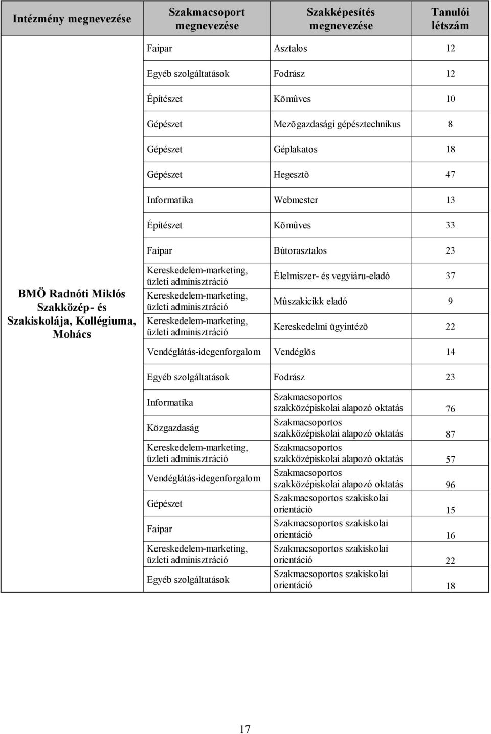 Vendéglátás-idegenforgalom Vendéglõs 14 Egyéb szolgáltatások Fodrász 23 Informatika Közgazdaság Vendéglátás-idegenforgalom Faipar Egyéb szolgáltatások szakközépiskolai alapozó oktatás 76