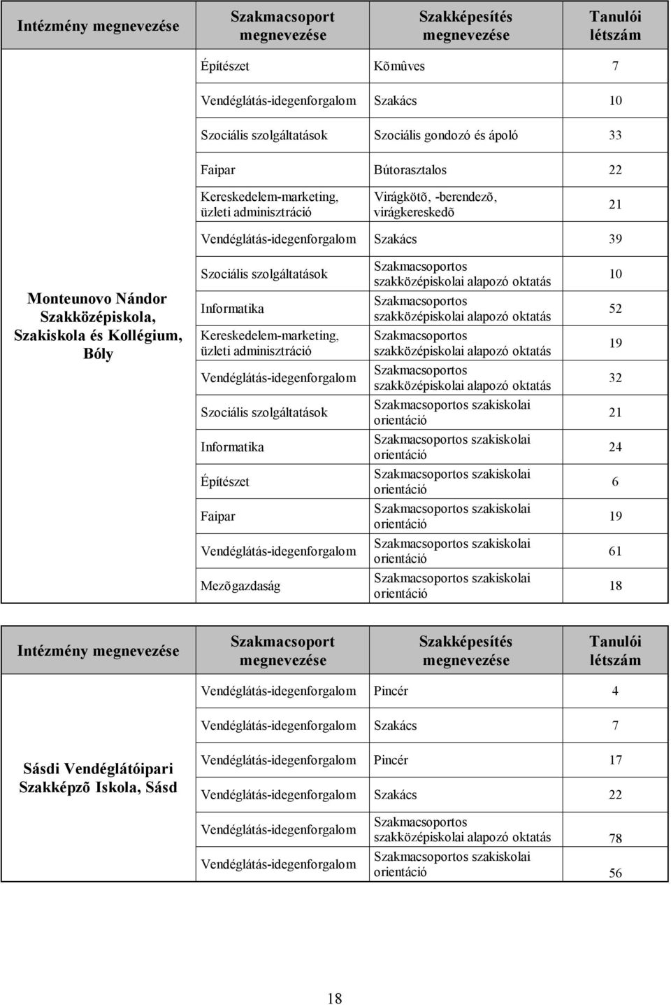 Informatika Építészet Faipar Vendéglátás-idegenforgalom Mezõgazdaság szakközépiskolai alapozó oktatás szakközépiskolai alapozó oktatás szakközépiskolai alapozó oktatás szakközépiskolai alapozó