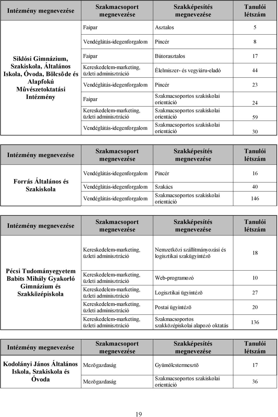 Általános és Szakiskola Vendéglátás-idegenforgalom Pincér 16 Vendéglátás-idegenforgalom Szakács 40 Vendéglátás-idegenforgalom szakiskolai orientáció 146 Intézmény Nemzetközi szállítmányozási és