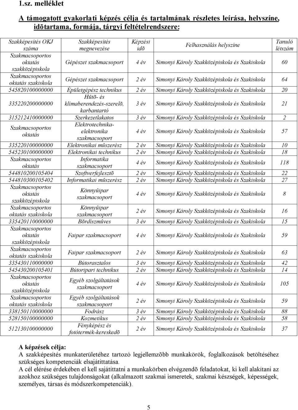 Épületgépész technikus 2 év Simonyi Károly Szakközépiskola és Szakiskola 20 335220200000000 Hûtõ- és klímaberendezés-szerelõ, 3 év Simonyi Károly Szakközépiskola és Szakiskola 21 karbantartó