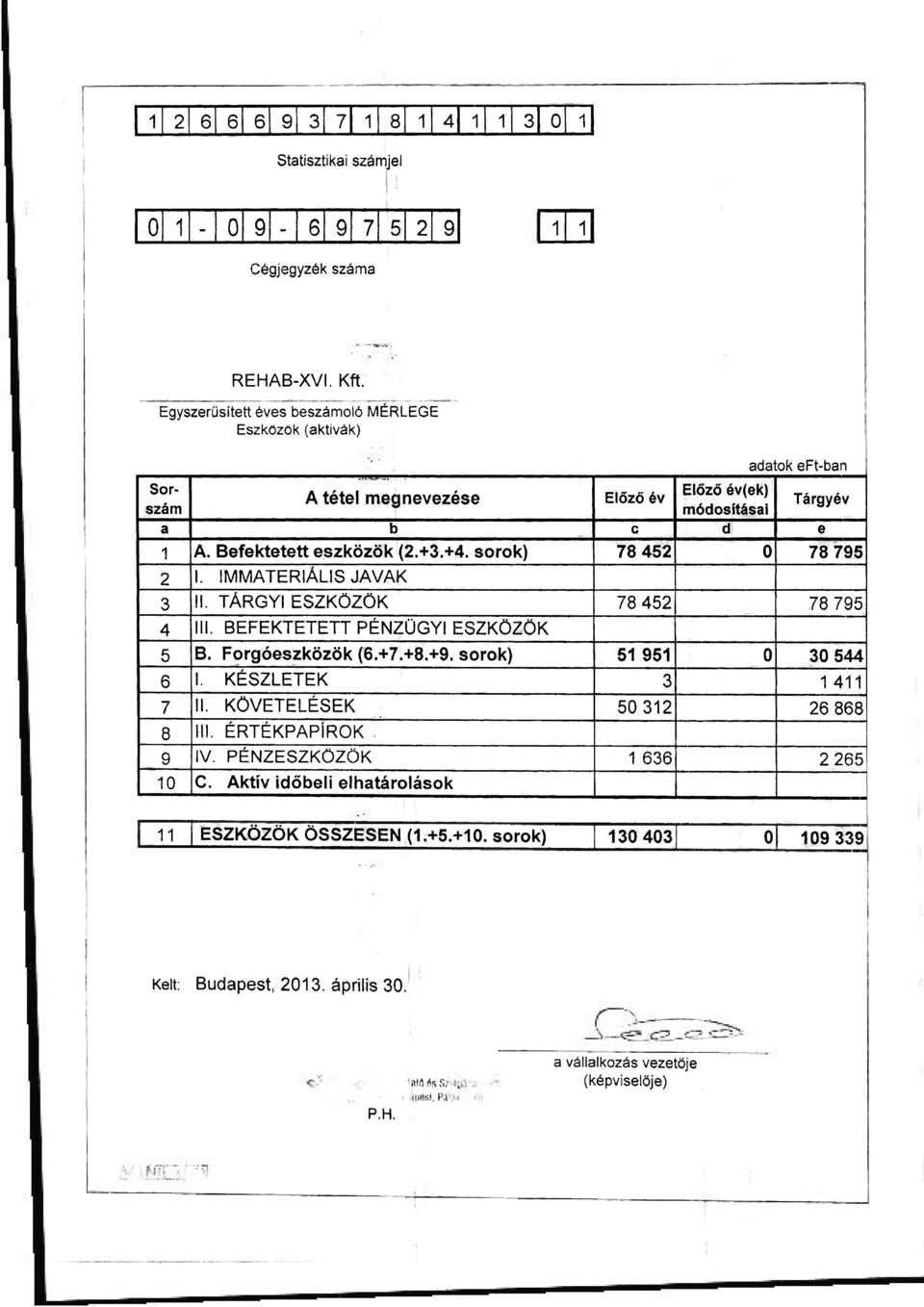 sorok) 78 452 0 78 795 2 I. IMMATERIÁLIS JAVAK 3 II. TÁRGYI ESZKÖZÖK 78 452 78 795 4 III. BEFEKTETETT PÉNZÜGYI ESZKÖZÖK 5 B. Forgóeszközök (6.+7.+8.+9. sorok) 51 951 0 30 544 6 I.