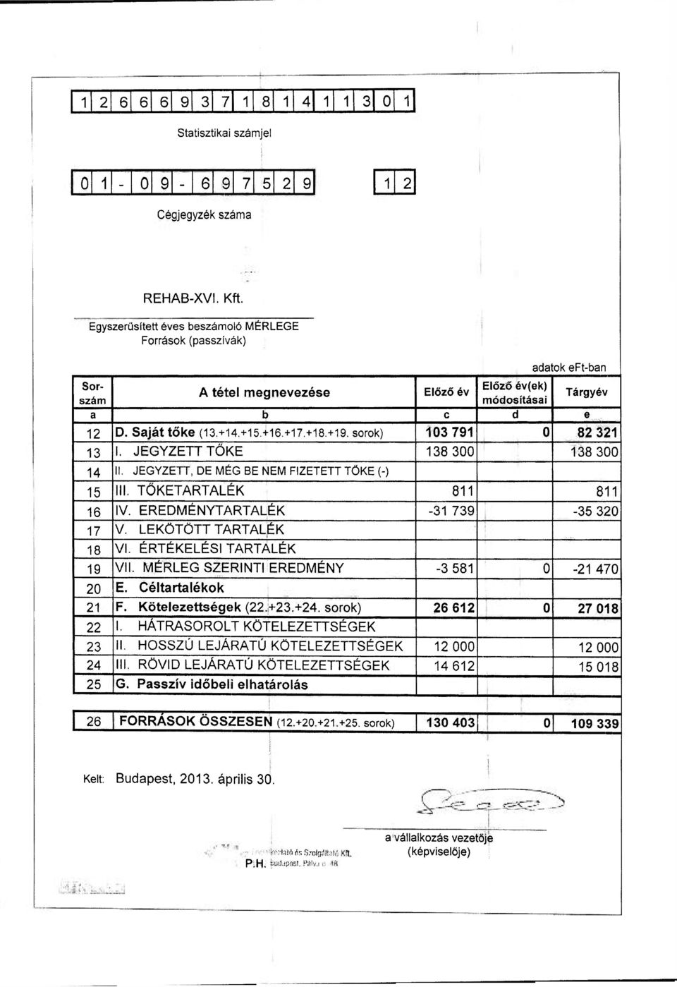 sorok) 103 791 0 82 321 13 I. JEGYZETT TŐKE 138 300 138 300 14 II. JEGYZETT, DE MÉG BE NEM FIZETETT TŐKE (-) 15 III. TŐKETARTALÉK 811 811 16 IV. EREDMÉNYTARTALÉK -31 739-35 320 17 V.