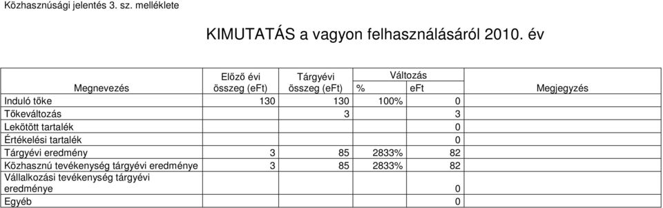 0 Tőkeváltozás 3 3 Lekötött tartalék 0 Értékelési tartalék 0 Tárgyévi eredmény 3 85 2833% 82