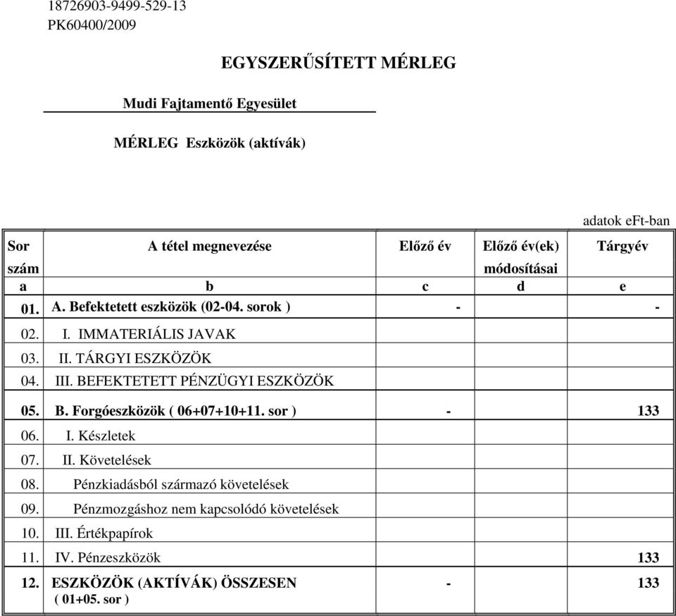 III. BEFEKTETETT PÉNZÜGYI ESZKÖZÖK 05. B. Forgóeszközök ( 06+07+10+11. sor ) - 133 06. I. Készletek 07. II. Követelések 08.