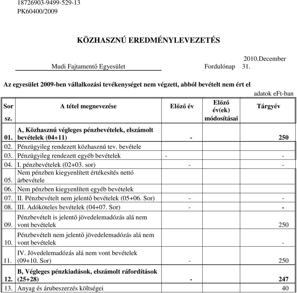 módosításai adatok eft-ban Tárgyév A, Közhasznú végleges pénzbevételek, elszámolt 01. bevételek (04+11) - 250 02. Pénzügyileg rendezett közhasznú tev. bevétele 03.