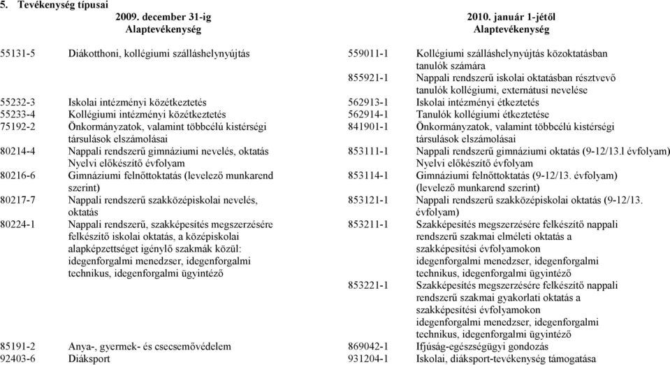 többcélú kistérségi társulások elszámolásai 80214-4 Nappali rendszerű gimnáziumi nevelés, oktatás Nyelvi előkészítő évfolyam 80216-6 Gimnáziumi felnőttoktatás (levelező munkarend szerint) 80217-7