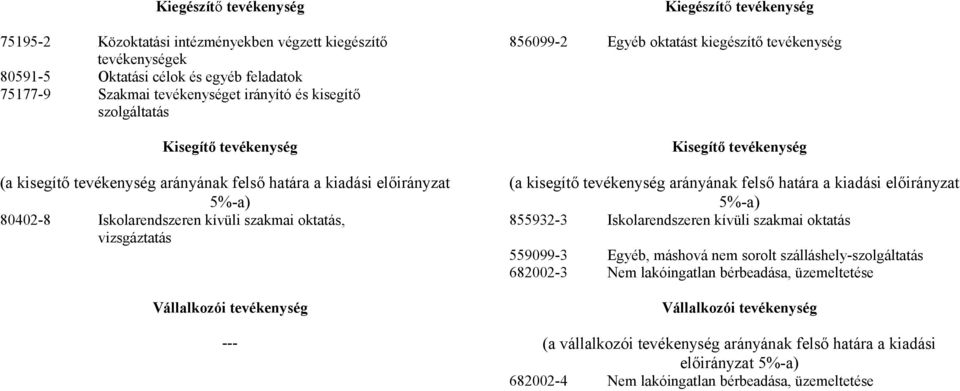 tevékenység 856099-2 Egyéb oktatást kiegészítő tevékenység Kisegítő tevékenység (a kisegítő tevékenység arányának felső határa a kiadási előirányzat 5%-a) 855932-3 Iskolarendszeren kívüli szakmai