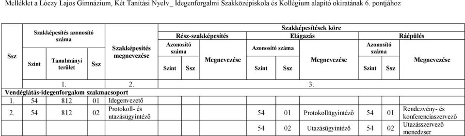 Azonosító Azonosító Azonosító száma száma száma Megnevezése Megnevezése Megnevezése Szint Ssz Szint Ssz Szint Ssz 1. 2. 3.