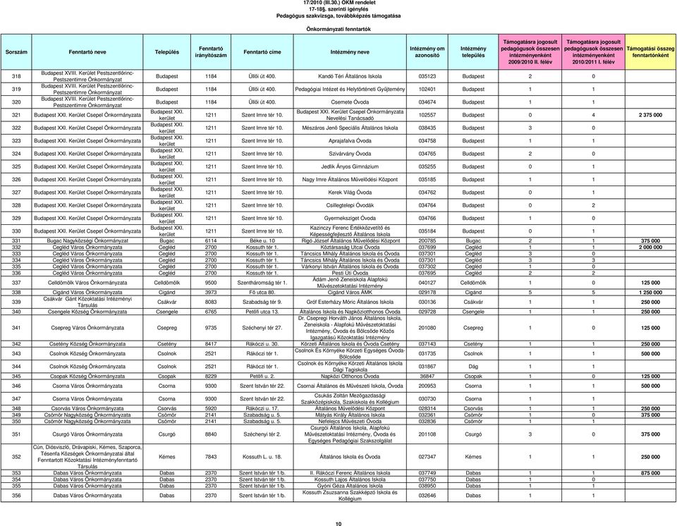 Kerület Pestszentlırinc- Pestszentimre Budapest 1184 Üllıi út 400. Csemete Óvoda 034674 Budapest 1 1 321 Budapest XXI. Kerület Csepel Budapest XXI. Budapest XXI. Kerület Csepel 1211 Szent Imre tér 10.