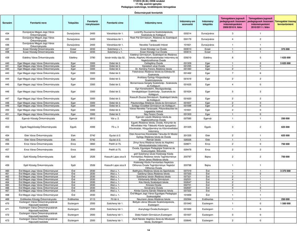 Iskola 030179 Dunaújváros 4 2 436 Dunújváros Megyei Jogú Város Dunaújváros 2400 Városháza tér 1. Nevelési Tanácsadó Intézet 101821 Dunaújváros 1 1 437 Ecser Község Ecser 2233 Széchenyi u 1.