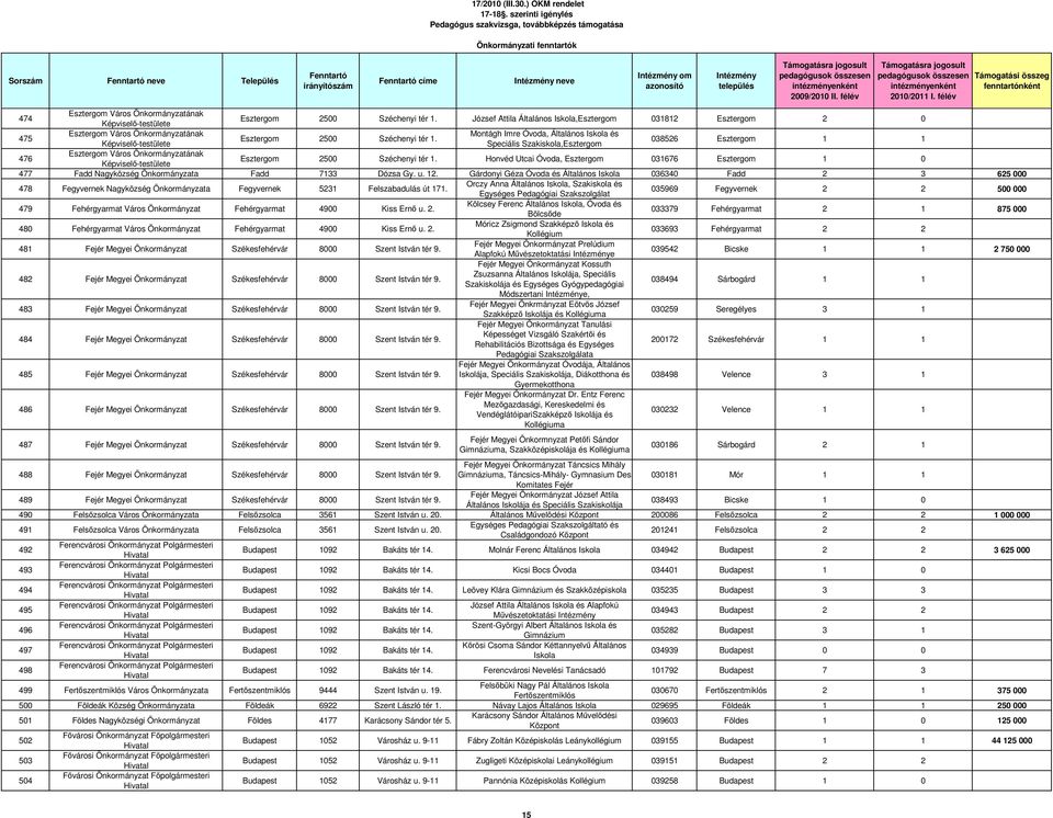 Képviselı-testülete Speciális Szakiskola,Esztergom 038526 Esztergom 1 1 476 Esztergom Város ának Képviselı-testülete Esztergom 2500 Széchenyi tér 1.