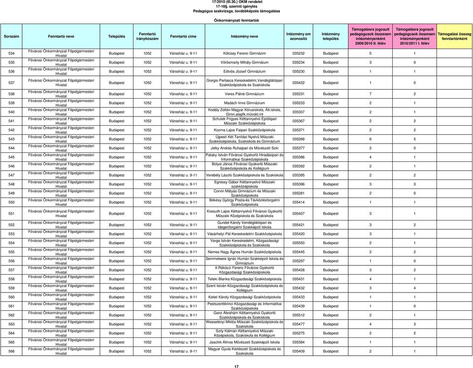 035231 Budapest 7 2 Madách Imre Gimnázium 035233 Budapest 2 1 Kodály Zoltán Magyar Kórusiskola, Ált.iskola, Gimn.alapfk.müvokt.