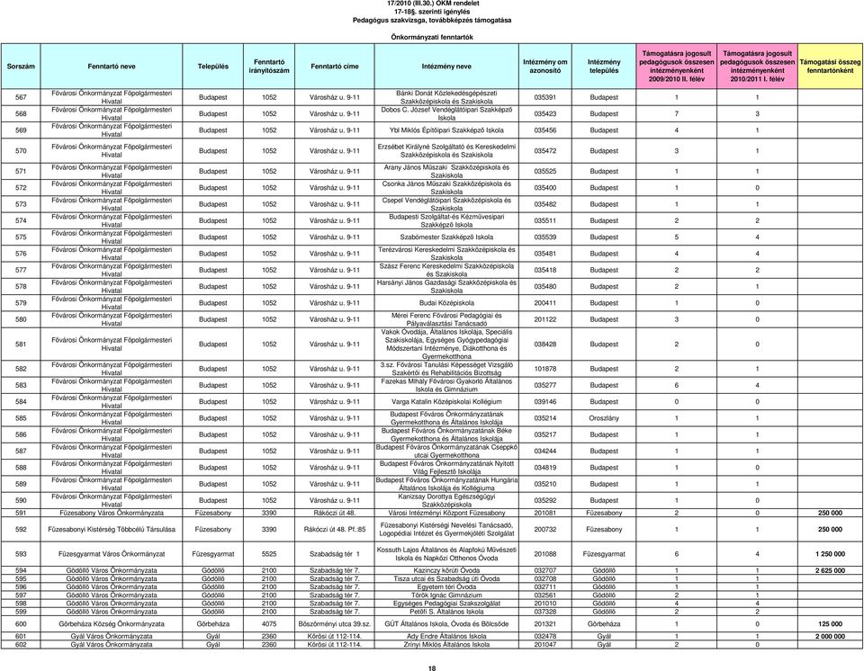 035472 Budapest 3 1 571 Arany János Mőszaki és Szakiskola 035525 Budapest 1 1 572 Csonka János Mőszaki és Szakiskola 035400 Budapest 1 0 573 Csepel Vendéglátóipari és Szakiskola 035482 Budapest 1 1