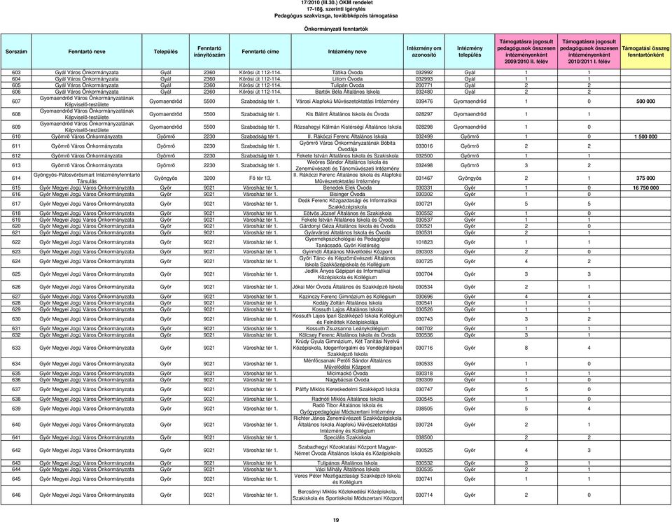 Bartók Béla Általános Iskola 032480 Gyál 2 2 607 Gyomaendrıd Város ának Képviselı-testülete Gyomaendrıd 5500 Szabadság tér 1.