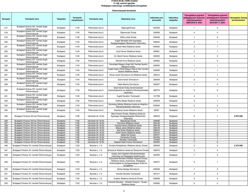 NapsugárÓvoda 034559 Budapest 1 0 Budapest 1145 Pétervárad utca 2. Óperenciás Óvoda 034556 Budapest 4 4 Budapest 1145 Pétervárad utca 2.