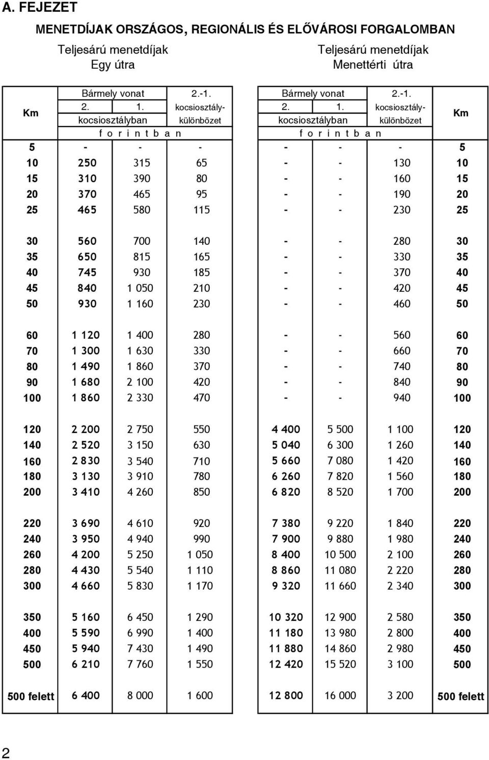 kocsiosztálykocsiosztályban különbözet kocsiosztályban különbözet 5 - - - - - - 5 10 250 315 65 - - 130 10 15 310 390 80 - - 160 15 20 370 465 95 - - 190 20 25 465 580 115 - - 230 25 30 560 700 140 -