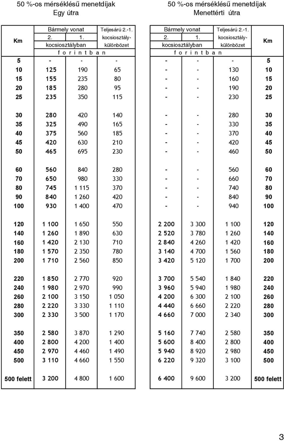 kocsiosztálykocsiosztályban különbözet kocsiosztályban különbözet 5 - - - - - - 5 10 125 190 65 - - 130 10 15 155 235 80 - - 160 15 20 185 280 95 - - 190 20 25 235 350 115 - - 230 25 30 280 420 140 -