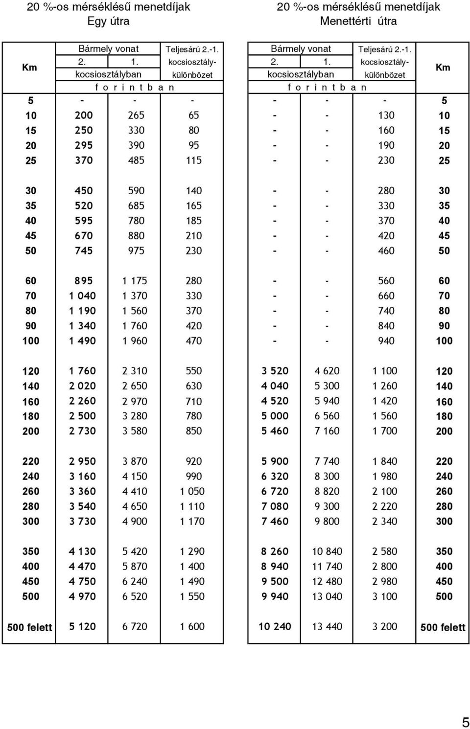 kocsiosztálykocsiosztályban különbözet kocsiosztályban különbözet 5 - - - - - - 5 10 200 265 65 - - 130 10 15 250 330 80 - - 160 15 20 295 390 95 - - 190 20 25 370 485 115 - - 230 25 30 450 590 140 -