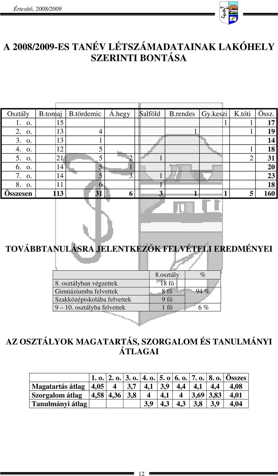 osztályban végzettek 18 fő Gimnáziumba felvettek 8 fő 94 % Szakközépiskolába felvettek 9 fő 9 10. osztályba felvettek 1 fő 6 % AZ OSZTÁLYOK MAGATARTÁS, SZORGALOM ÉS TANULMÁNYI ÁTLAGAI 1. o. 2.