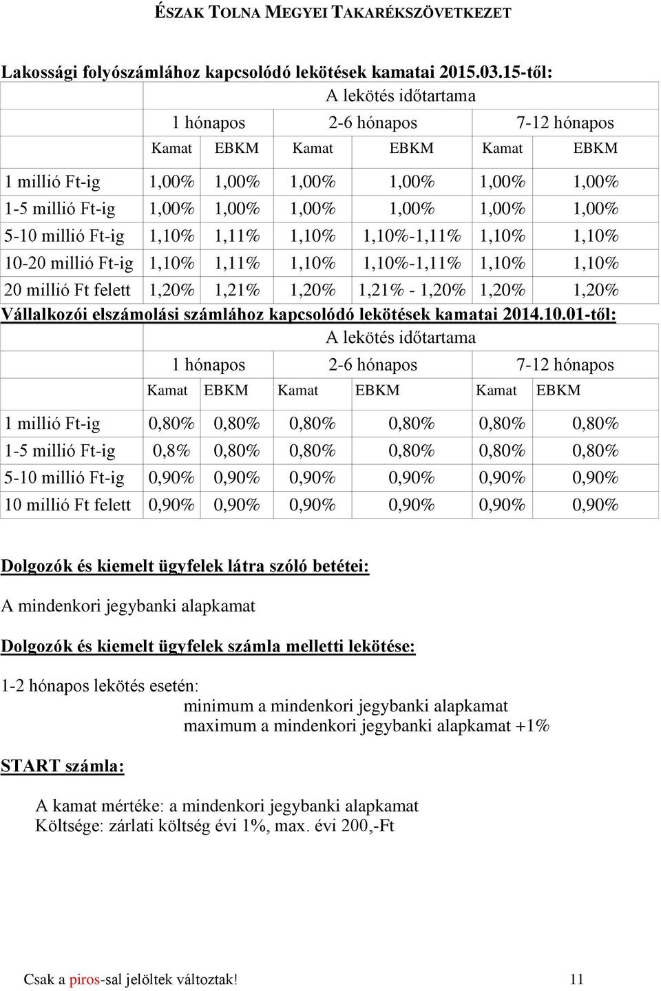 1,00% 5-10 millió Ft-ig 1,10% 1,11% 1,10% 1,10%-1,11% 1,10% 1,10% 10-20 millió Ft-ig 1,10% 1,11% 1,10% 1,10%-1,11% 1,10% 1,10% 20 millió Ft felett 1,20% 1,21% 1,20% 1,21% - 1,20% 1,20% 1,20%