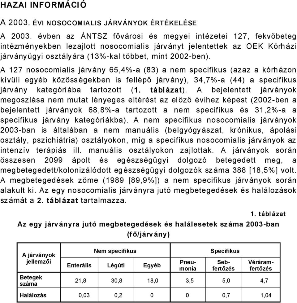 A 127 nosocomialis jårvåny 65,4%-a (83) a nem specifikus (azaz a kçrhåzon kàvñli egyäb kázássägekben is felläpő jårvåny), 34,7%-a (44) a specifikus jårvåny kategçriåba tartozott (1. téblézat).