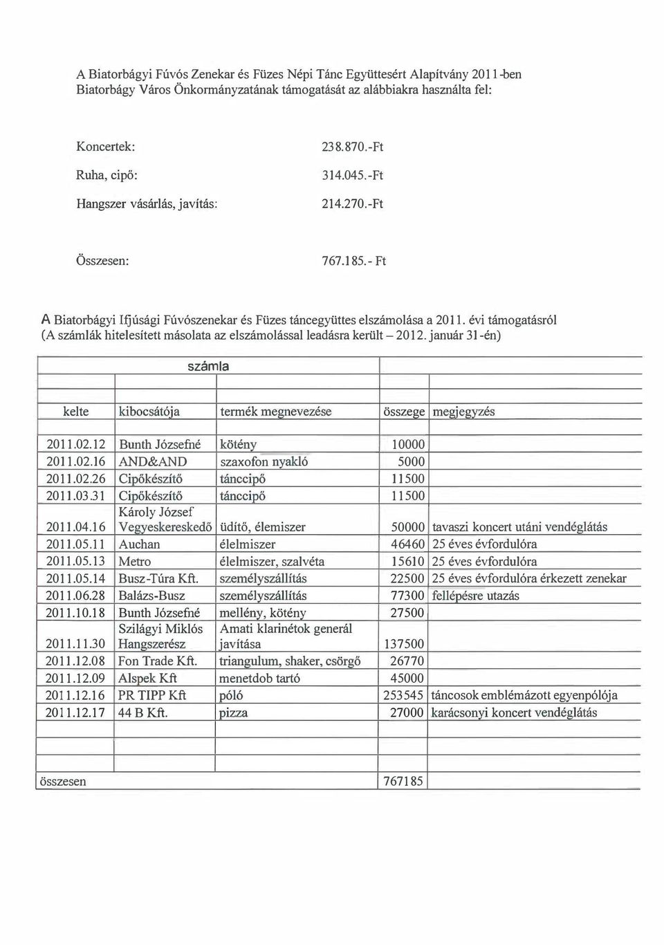 évi támogatásról (A számlák hitelesített másolata az elszámolással leadásra került - 2012. január 31- én) számla kelte kibocsátója termék megnevezése összege megjegyzés 2011.02.