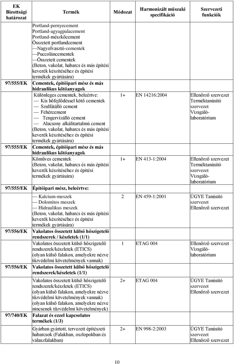 Fehércement Tengervízálló cement Alacsony alkálitartalmú cement (Beton, vakolat, habarcs és más építési keverék készítéséhez és építési termékek gyártására) 97/555/EK Cementek, építőipari mész és más