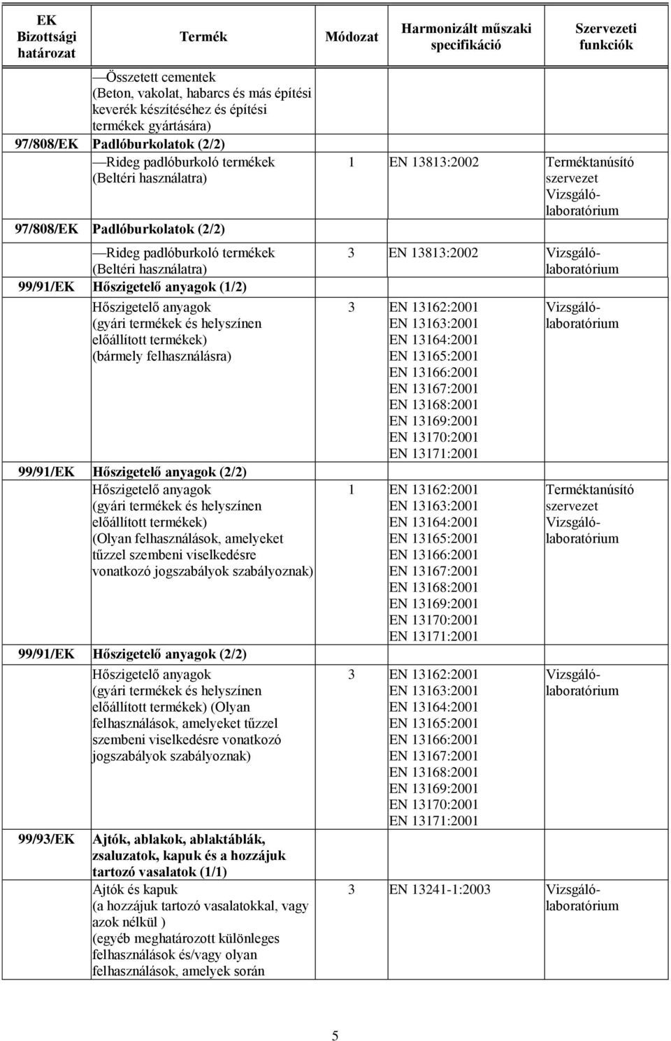 felhasználásra) 99/91/EK Hőszigetelő anyagok (2/2) Hőszigetelő anyagok (gyári termékek és helyszínen előállított termékek) (Olyan felhasználások, amelyeket tűzzel szembeni viselkedésre vonatkozó